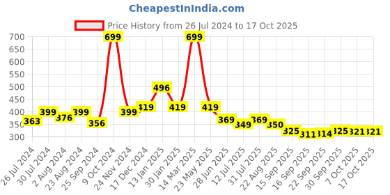 myntra.com BAESD Infants Pack Of 2 Patterned Ankle Length Socks baesd Price History Graph from 26 Jul 2024 to 16 Oct 2025