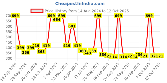 myntra.com BAESD Infants Pack Of 2 Patterned Ankle Length Socks baesd Price History Graph from 14 Aug 2024 to 12 Oct 2025