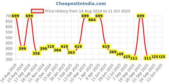 myntra.com BAESD Infants Pack Of 2 Patterned Ankle Length Socks baesd Price History Graph from 14 Aug 2024 to 11 Oct 2025
