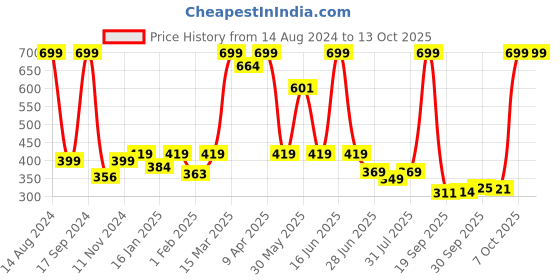 myntra.com BAESD Infants Pack Of 2 Patterned Ankle Length Socks baesd Price History Graph from 14 Aug 2024 to 13 Oct 2025
