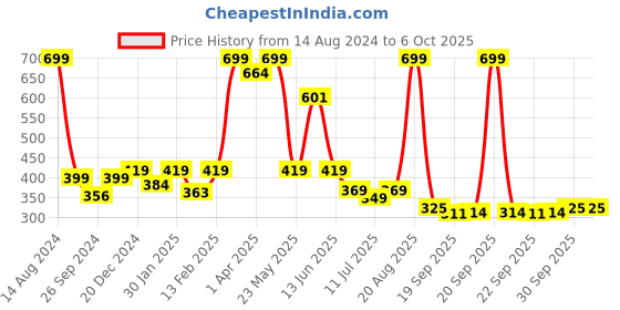 myntra.com BAESD Infants Pack Of 2 Patterned Ankle Length Socks baesd Price History Graph from 14 Aug 2024 to 4 Oct 2025