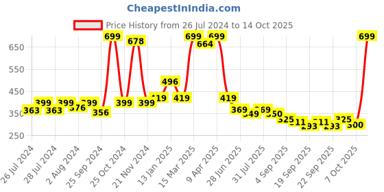 myntra.com BAESD Infants Pack Of 2 Patterned Anti-Skid Above Ankle Length Socks baesd Price History Graph from 26 Jul 2024 to 14 Oct 2025