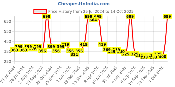 myntra.com BAESD Infants Pack Of 2 Patterned Anti-Skid Above Ankle Length Socks baesd Price History Graph from 25 Jul 2024 to 14 Oct 2025