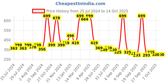 myntra.com BAESD Infants Pack Of 2 Patterned Anti-Skid Above Ankle Length Socks baesd Price History Graph from 25 Jul 2024 to 14 Oct 2025