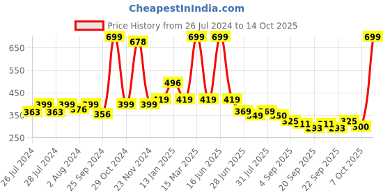 myntra.com BAESD Infants Pack Of 2 Patterned Anti-Skid Above Ankle Length Socks baesd Price History Graph from 26 Jul 2024 to 14 Oct 2025