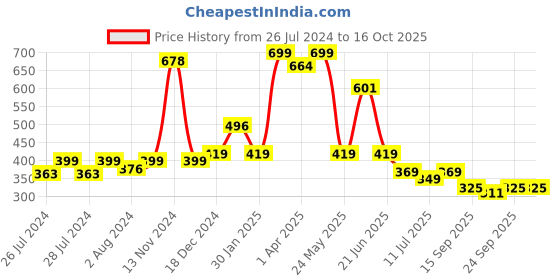 myntra.com BAESD Infants Pack Of 2 Patterned Anti-Skid Above Ankle Length Socks baesd Price History Graph from 26 Jul 2024 to 15 Oct 2025