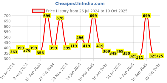 myntra.com BAESD Infants Pack Of 2 Patterned Anti-Skid Above Ankle Length Socks baesd Price History Graph from 26 Jul 2024 to 18 Oct 2025