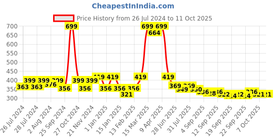 myntra.com BAESD Infants Pack Of 2 Patterned Anti-Skid Above Ankle Length Socks baesd Price History Graph from 26 Jul 2024 to 11 Oct 2025