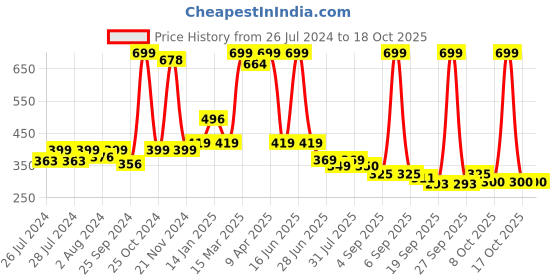 myntra.com BAESD Infants Pack Of 2 Patterned Anti Skid Ankle Length Socks baesd Price History Graph from 26 Jul 2024 to 17 Oct 2025