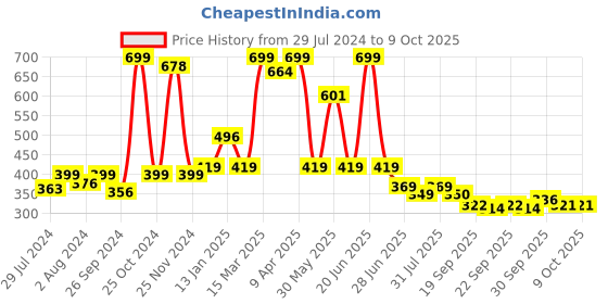 myntra.com BAESD Infants Pack Of 2 Patterned Anti-Skid Ankle Length Socks baesd Price History Graph from 29 Jul 2024 to 4 Oct 2025