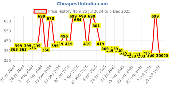 myntra.com BAESD Infants Pack Of 2 Patterned Anti-Skid Ankle Length Socks baesd Price History Graph from 25 Jul 2024 to 4 Dec 2025