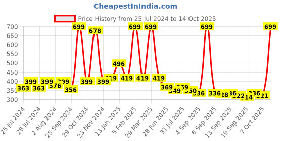 myntra.com BAESD Infants Pack Of 2 Patterned Anti-Skid Ankle Length Socks baesd Price History Graph from 25 Jul 2024 to 14 Oct 2025