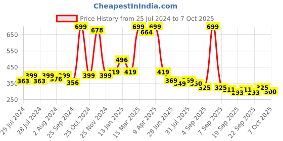 myntra.com BAESD Infants Pack Of 2 Patterned Anti-Skid Ankle Length Socks baesd Price History Graph from 25 Jul 2024 to 4 Oct 2025