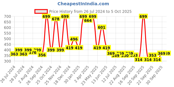 myntra.com BAESD Infants Pack Of 2 Patterned Anti-Skid Ankle Length Socks baesd Price History Graph from 26 Jul 2024 to 4 Oct 2025