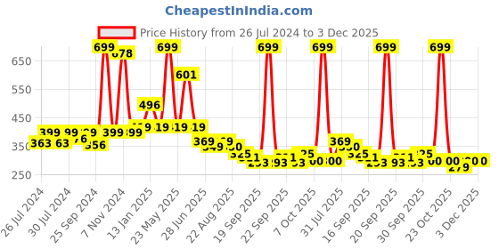 myntra.com BAESD Infants Pack Of 2 Patterned Anti-Skid Ankle Length Socks baesd Price History Graph from 26 Jul 2024 to 3 Dec 2025