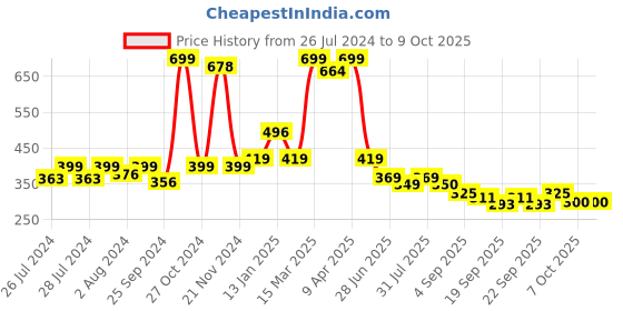 myntra.com BAESD Infants Pack Of 2 Patterned Anti-Skid Ankle Length Socks baesd Price History Graph from 26 Jul 2024 to 4 Oct 2025
