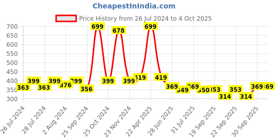 myntra.com BAESD Infants Pack Of 2 Patterned Anti Skid Ankle Length Socks baesd Price History Graph from 26 Jul 2024 to 4 Oct 2025