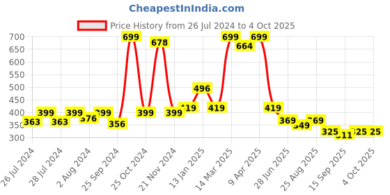 myntra.com BAESD Infants Pack Of 2 Patterned Anti-Skid Ankle Length Socks baesd Price History Graph from 26 Jul 2024 to 4 Oct 2025
