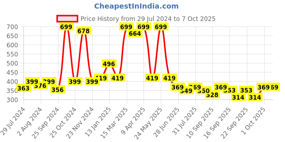 myntra.com BAESD Infants Pack Of 2 Patterned Anti-Skid Ankle Length Socks baesd Price History Graph from 29 Jul 2024 to 4 Oct 2025