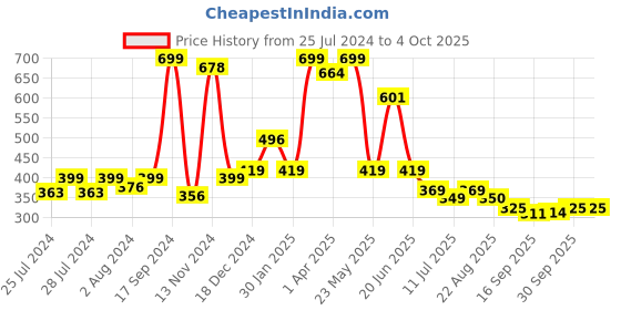 myntra.com BAESD Infants Pack Of 2 Patterned Anti-Skid Ankle Length Socks baesd Price History Graph from 25 Jul 2024 to 4 Oct 2025