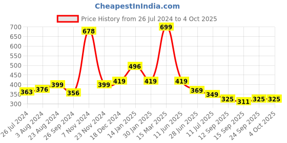 myntra.com BAESD Infants Pack Of 2 Patterned Anti-Skid Ankle Length Socks baesd Price History Graph from 26 Jul 2024 to 4 Oct 2025