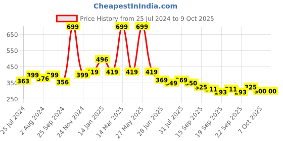 myntra.com BAESD Infants Pack Of 2 Patterned Anti Skid Ankle Length Socks baesd Price History Graph from 25 Jul 2024 to 9 Oct 2025