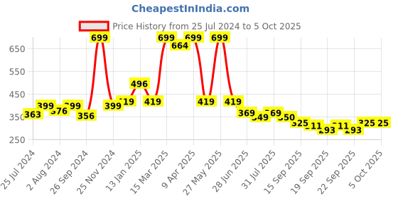 myntra.com BAESD Infants Pack Of 2 Patterned Anti-Skid Ankle Length Socks baesd Price History Graph from 25 Jul 2024 to 4 Oct 2025