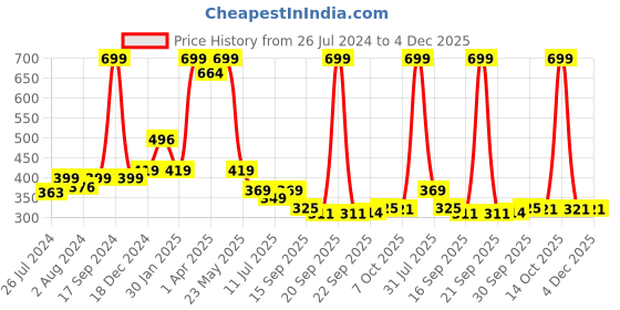 myntra.com BAESD Infants Pack Of 2 Patterned Anti-Skid Ankle Length Socks baesd Price History Graph from 26 Jul 2024 to 4 Dec 2025
