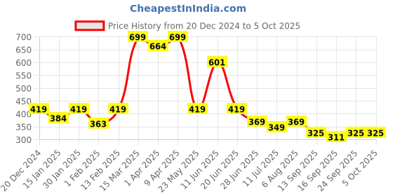 myntra.com BAESD Infants Pack Of 2 Patterned Anti-Skid Ankle Length Socks baesd Price History Graph from 20 Dec 2024 to 4 Oct 2025