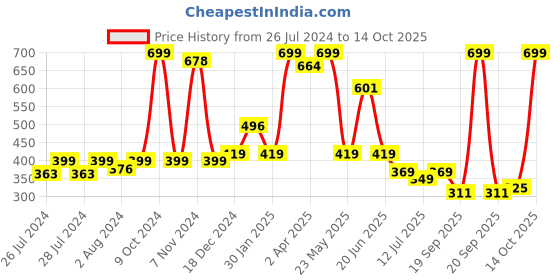 myntra.com BAESD Infants Pack Of 2 Patterned Anti-Skid Calf Length Socks baesd Price History Graph from 26 Jul 2024 to 14 Oct 2025