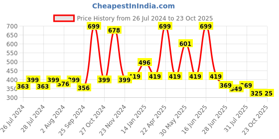 myntra.com BAESD Infants Pack Of 2 Patterned Anti-Skid Cotton Above Ankle Length Socks baesd Price History Graph from 26 Jul 2024 to 23 Oct 2025