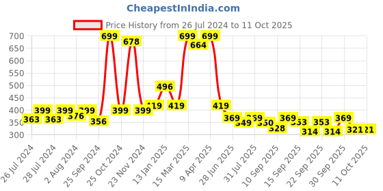 myntra.com BAESD Infants Pack Of 2 Patterned Anti-Skid Cotton Above Ankle Length Socks baesd Price History Graph from 26 Jul 2024 to 4 Oct 2025