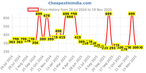 myntra.com BAESD Infants Pack Of 2 Patterned Anti-Skid Cotton Ankle Length Socks baesd Price History Graph from 26 Jul 2024 to 19 Nov 2025