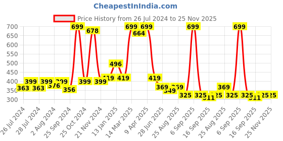 myntra.com BAESD Infants Pack Of 2 Patterned Anti-Skid Cotton Ankle Length Socks baesd Price History Graph from 26 Jul 2024 to 24 Nov 2025