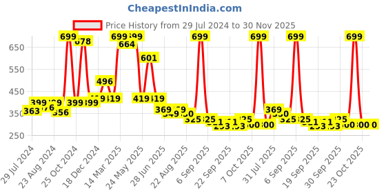 myntra.com BAESD Infants Pack Of 2 Patterned Anti-Skid Cotton Ankle Length Socks baesd Price History Graph from 29 Jul 2024 to 29 Nov 2025