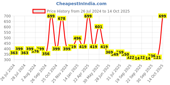 myntra.com BAESD Infants Pack Of 2 Patterned Anti-Skid Cotton Ankle Length Socks baesd Price History Graph from 26 Jul 2024 to 14 Oct 2025
