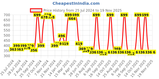 myntra.com BAESD Infants Pack Of 2 Patterned Anti-Skid Cotton Ankle Length Socks baesd Price History Graph from 25 Jul 2024 to 19 Nov 2025