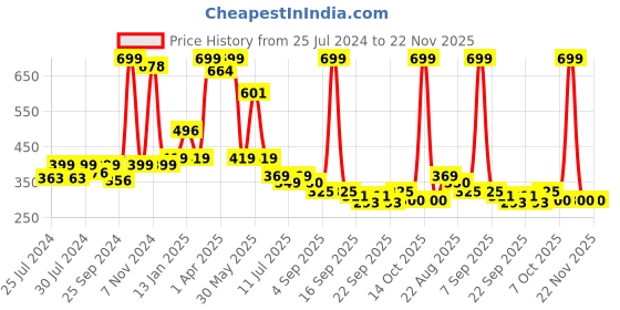 myntra.com BAESD Infants Pack Of 2 Patterned Anti-Skid Cotton Ankle Length Socks baesd Price History Graph from 25 Jul 2024 to 22 Nov 2025