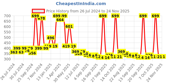 myntra.com BAESD Infants Pack Of 2 Patterned Anti-Skid Cotton Ankle Length Socks baesd Price History Graph from 26 Jul 2024 to 24 Nov 2025