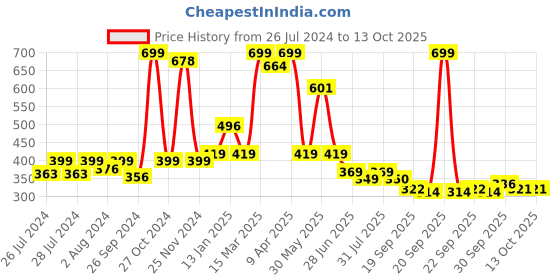myntra.com BAESD Infants Pack Of 2 Patterned Anti-Skid Cotton Ankle Length Socks baesd Price History Graph from 26 Jul 2024 to 4 Oct 2025