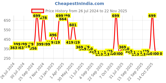 myntra.com BAESD Infants Pack Of 2 Patterned Anti-Skid Cotton Ankle Length Socks baesd Price History Graph from 26 Jul 2024 to 21 Nov 2025