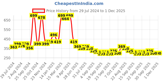 myntra.com BAESD Infants Pack Of 2 Patterned Anti-Skid Cotton Ankle Length Socks baesd Price History Graph from 29 Jul 2024 to 30 Nov 2025