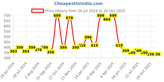 myntra.com BAESD Infants Pack Of 2 Patterned Anti-Skid Cotton Ankle Length Socks baesd Price History Graph from 26 Jul 2024 to 24 Oct 2025