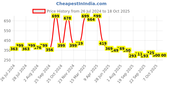 myntra.com BAESD Infants Pack Of 2 Patterned Anti-Skid Cotton Ankle Length Socks baesd Price History Graph from 26 Jul 2024 to 18 Oct 2025