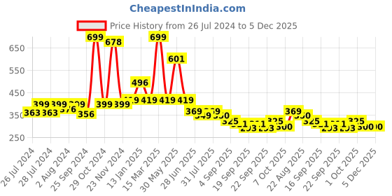 myntra.com BAESD Infants Pack Of 2 Patterned Anti-Skid Cotton Ankle Length Socks baesd Price History Graph from 26 Jul 2024 to 5 Dec 2025