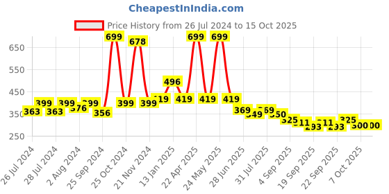 myntra.com BAESD Infants Pack Of 2 Patterned Anti-Skid Cotton Ankle Length Socks baesd Price History Graph from 26 Jul 2024 to 15 Oct 2025