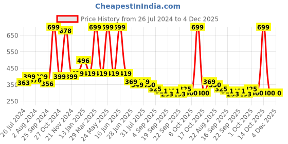 myntra.com BAESD Infants Pack Of 2 Patterned Anti-Skid Cotton Ankle Length Socks baesd Price History Graph from 26 Jul 2024 to 4 Dec 2025