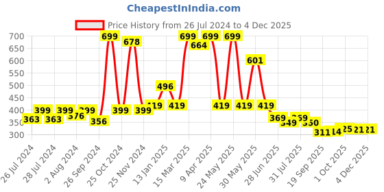 myntra.com BAESD Infants Pack Of 2 Patterned Anti-Skid Cotton Ankle Length Socks baesd Price History Graph from 26 Jul 2024 to 2 Dec 2025