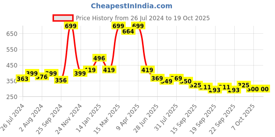 myntra.com BAESD Infants Pack Of 2 Patterned Anti-Skid Cotton Ankle Length Socks baesd Price History Graph from 26 Jul 2024 to 18 Oct 2025
