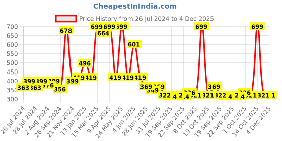 myntra.com BAESD Infants Pack Of 2 Patterned Anti-Skid Cotton Calf Length Socks baesd Price History Graph from 26 Jul 2024 to 4 Dec 2025